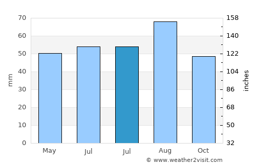 Bedlington average rain in July