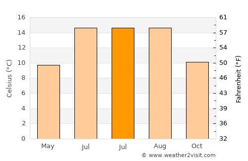 Bedlington average temperature in July