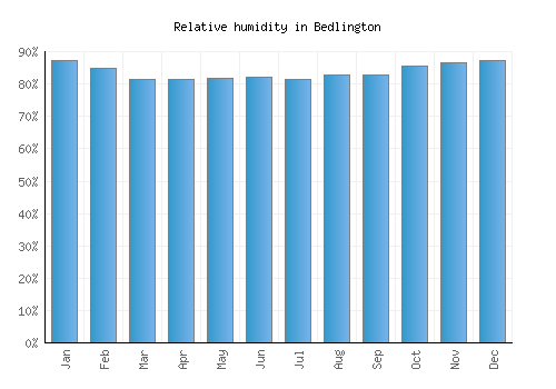 Bedlington relative humidity averages