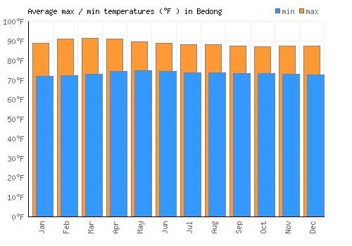 Bedong average minimum / maximum temperatures (Fahrenheit)