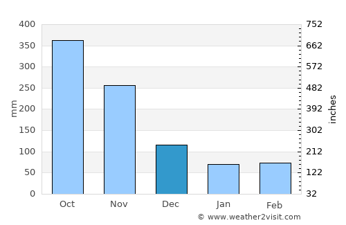 Bedong average rain in December