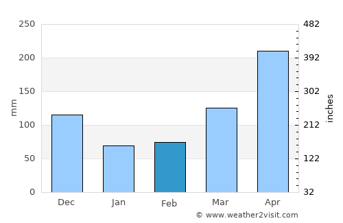 Bedong average rain in February