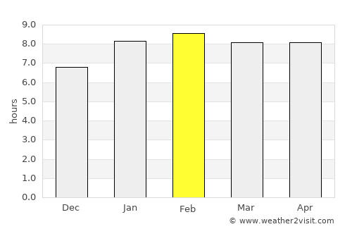 Bedong average rain in February