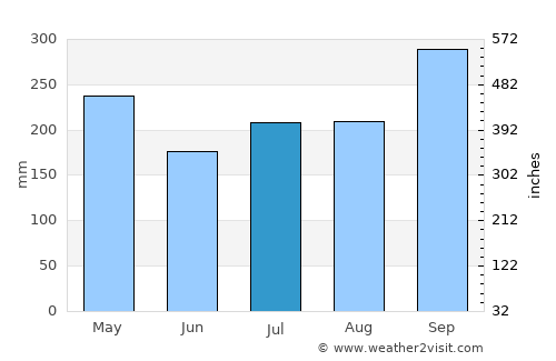 Bedong average rain in July