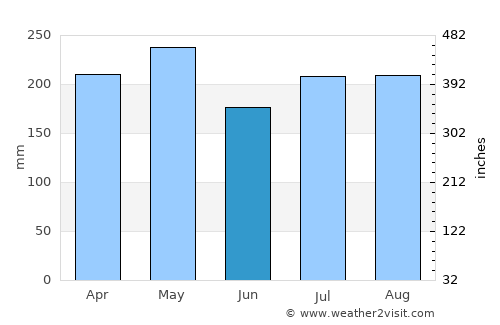 Bedong average rain in June