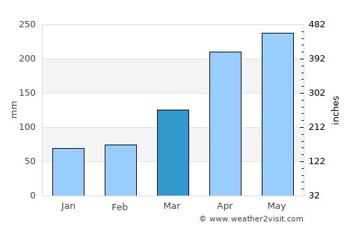Bedong average rain in March