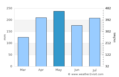 Bedong average rain in May