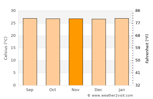 Bedong average temperature in November