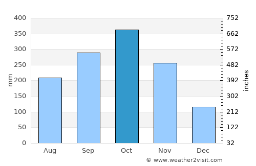 Bedong average rain in October