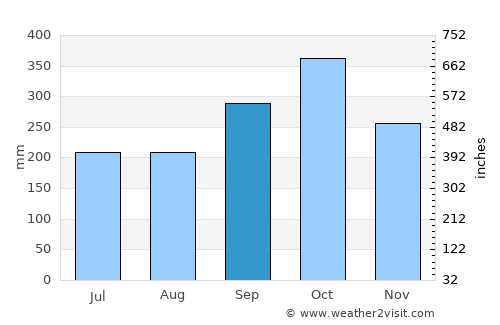 Bedong average rain in September