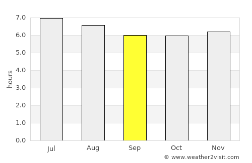 Bedong average rain in September