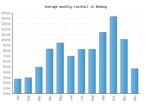 Bedong monthly rainfall chart (inches)