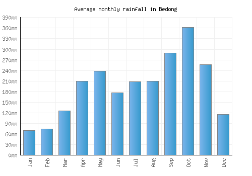 Bedong monthly rainfall chart (mm)