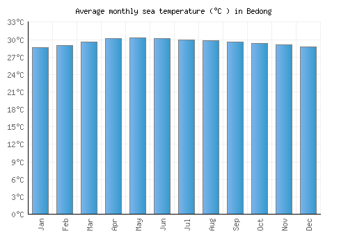 Bedong average sea temperature chart (Celsius)