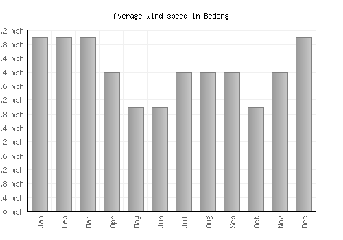 Bedong average winspeed by month (mph)
