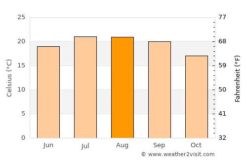 Beduido average temperature in August