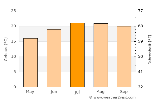 Beduido average temperature in July