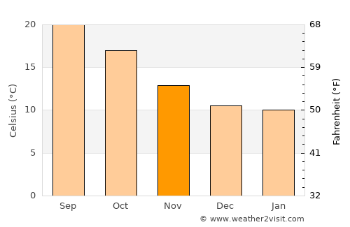 Beduido average temperature in November