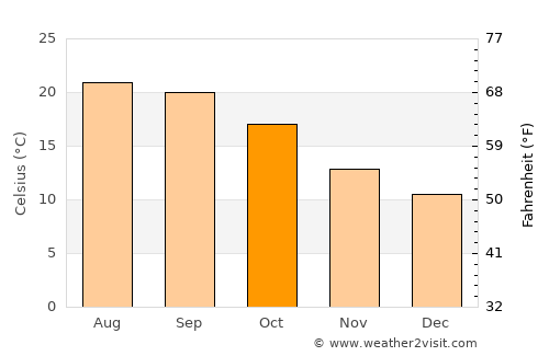 Beduido average temperature in October