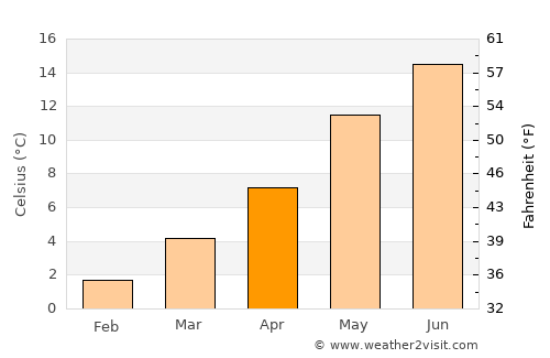Bedum average temperature in April