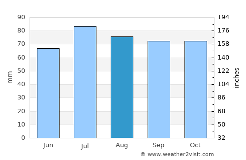 Bedum average rain in August