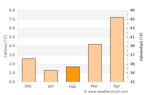Bedum average temperature in February