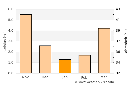 Bedum average temperature in January