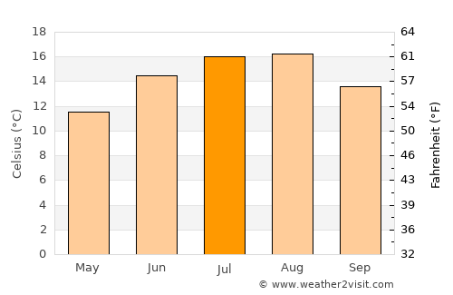 Bedum average temperature in July