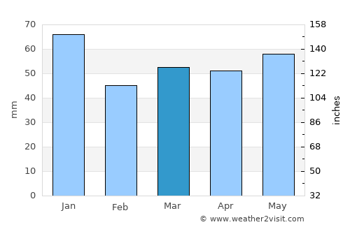Bedum average rain in March