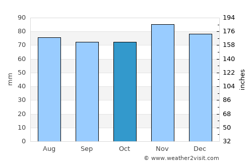 Bedum average rain in October