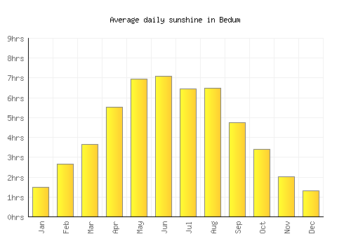 Bedum average daily sunshine chart
