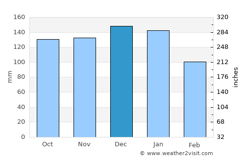 Bedwas average rain in December