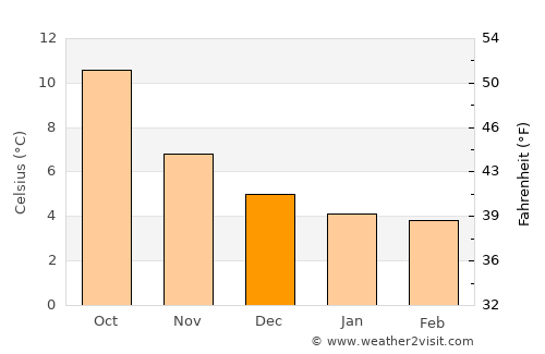 Bedwas average temperature in December