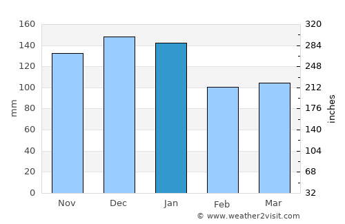 Bedwas average rain in January