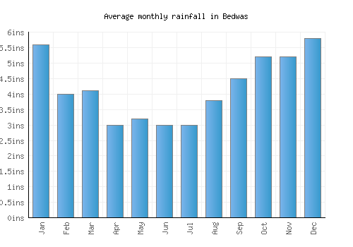 Bedwas monthly rainfall chart (inches)