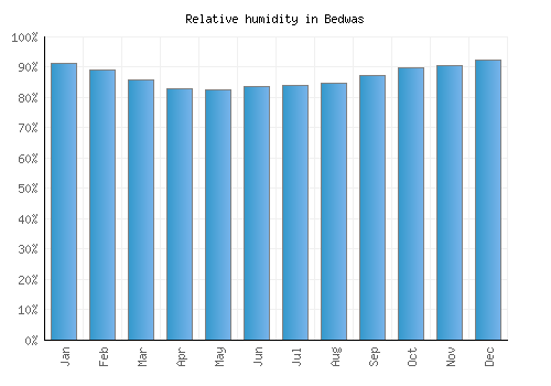 Bedwas relative humidity averages