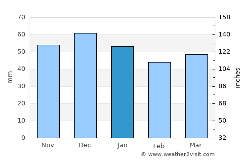 Bedworth average rain in January