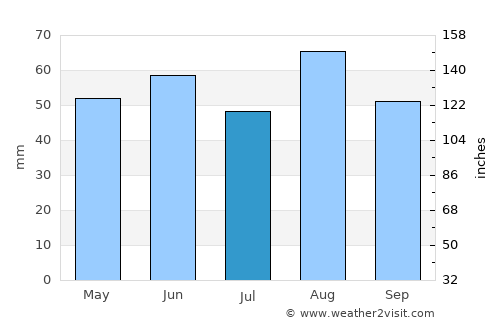 Bedworth average rain in July