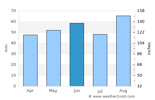 Bedworth average rain in June