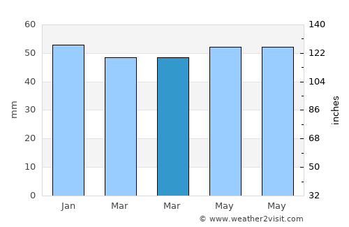 Bedworth average rain in March