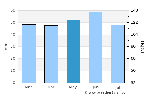 Bedworth average rain in May