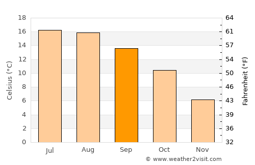 Bedworth average temperature in September