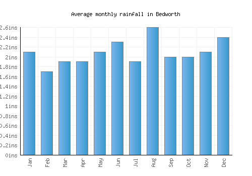 Bedworth monthly rainfall chart (inches)