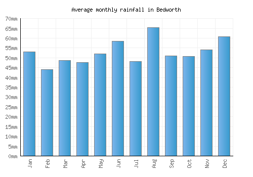 Bedworth monthly rainfall chart (mm)