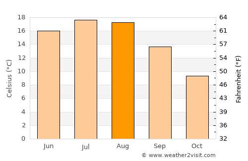 Będzin average temperature in August