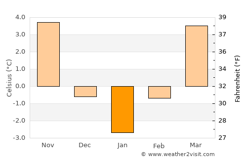 Będzin average temperature in January