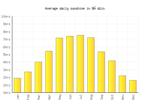 Będzin average daily sunshine chart