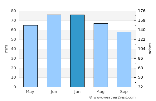 Beek average rain in June