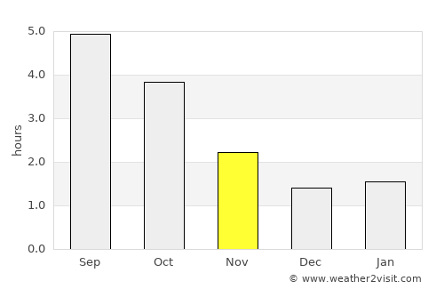 Beek average rain in November