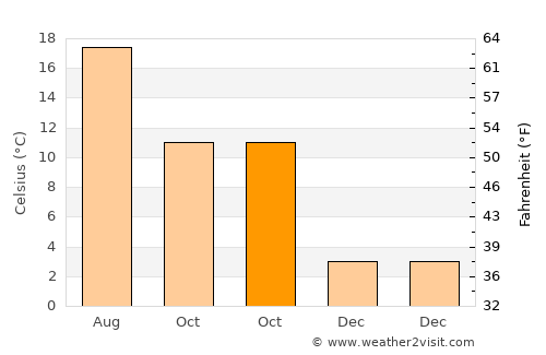 Beek average temperature in October